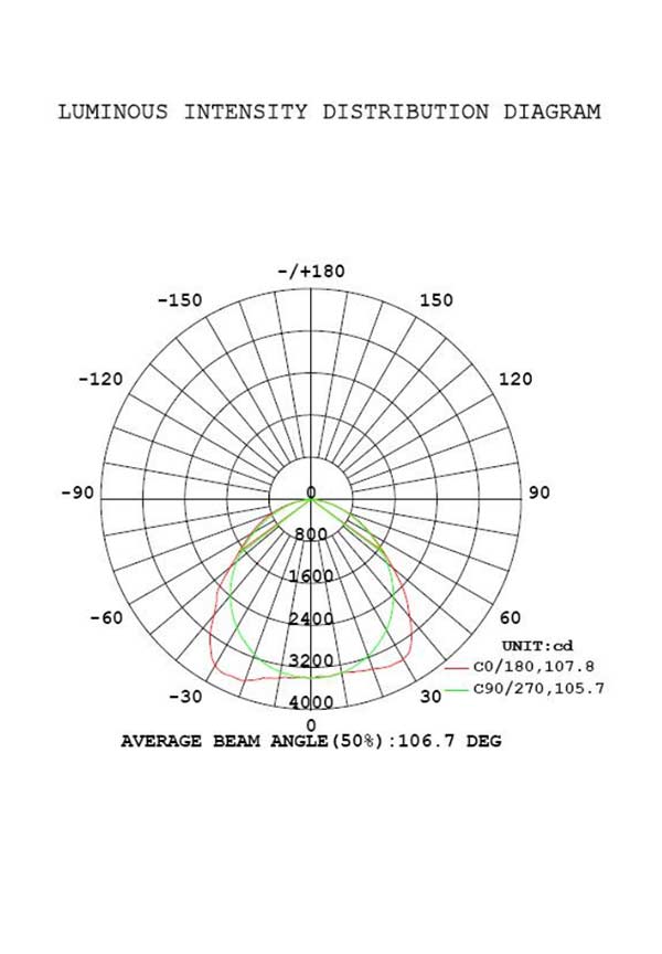 luminous ntensity distribution diagram