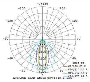 Light Beam Angle of LED Linear Light