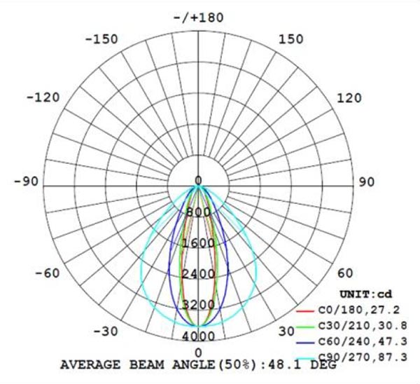 Light Beam Angle of LED Linear Light