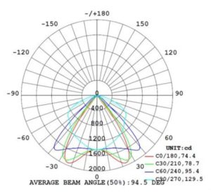 Light Beam Angle of LED Linear Light