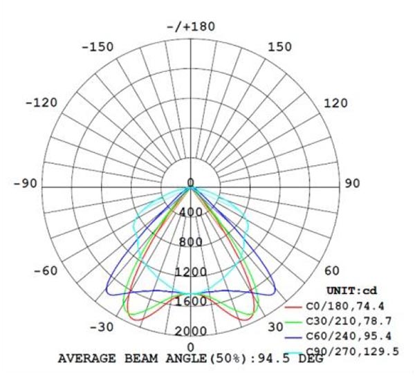 Light Beam Angle of LED Linear Light