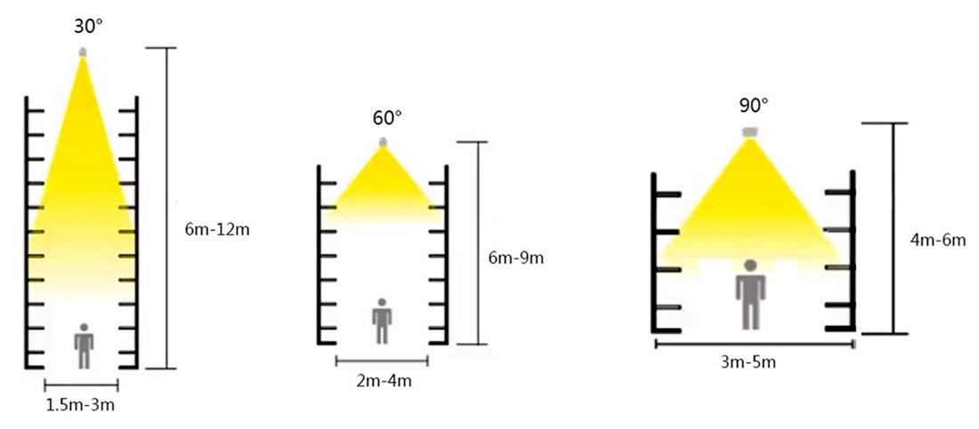 Understanding the beam angle of Led lighting products - Iquarklighting